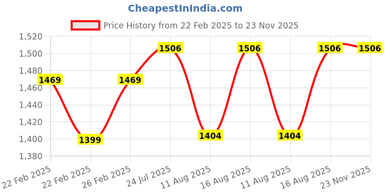 robu.in Creality Hyper Series PLA Filament 1.75mm 1KG (1kg Yellow) Price History Graph from 22 Feb 2025 to 23 Nov 2025