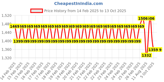 robu.in Creality Hyper Series PLA Filament 1.75mm 1KG (Blue) Price History Graph from 14 Feb 2025 to 11 Oct 2025