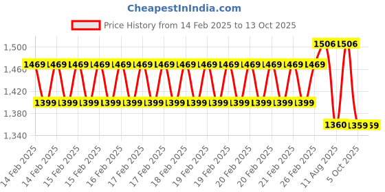 robu.in Creality Hyper Series PLA Filament 1.75mm 1KG (Gold) Price History Graph from 14 Feb 2025 to 13 Oct 2025