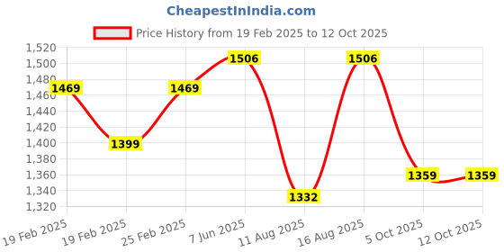 robu.in Creality Hyper Series PLA Filament 1.75mm 1KG (Orange ) Price History Graph from 19 Feb 2025 to 11 Oct 2025