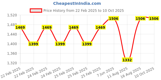 robu.in Creality Hyper Series PLA Filament 1.75mm 1KG (Red) Price History Graph from 22 Feb 2025 to 9 Oct 2025