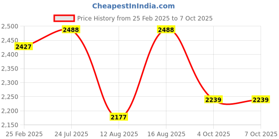robu.in Creality K1 Ceramic Heating Block Kit Price History Graph from 25 Feb 2025 to 7 Oct 2025