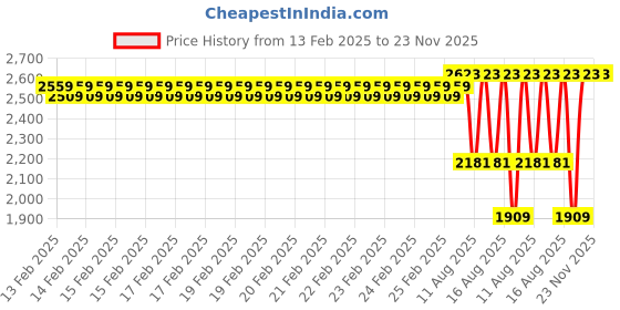 robu.in Creality K1 Front Door Glass Kit Price History Graph from 13 Feb 2025 to 22 Nov 2025