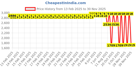 robu.in Creality K1 Hotbed plate kit Price History Graph from 13 Feb 2025 to 29 Nov 2025