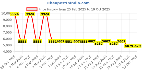 robu.in Creality K1 Mainboard Kit Price History Graph from 25 Feb 2025 to 18 Oct 2025
