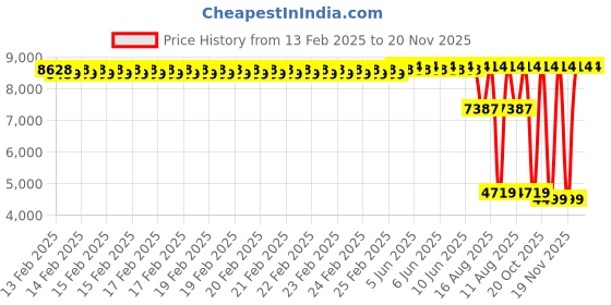 robu.in Creality K1 Mainboard Kit Price History Graph from 13 Feb 2025 to 19 Nov 2025