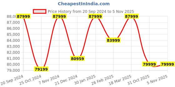 robu.in Creality K1 Max 3D Printer Price History Graph from 20 Sep 2024 to 5 Nov 2025