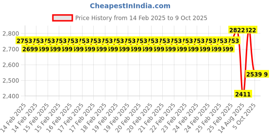 robu.in Creality K1 Max Ceramic Heating Block Kit Price History Graph from 14 Feb 2025 to 9 Oct 2025