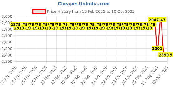 robu.in Creality K1 Max Front Door Kit Price History Graph from 13 Feb 2025 to 10 Oct 2025