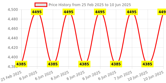 robu.in Creality K1 Max High Flow Nozzle Kit（2023Version） Price History Graph from 25 Feb 2025 to 10 Jun 2025