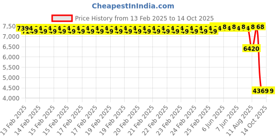 robu.in Creality K1 Max Hotbed Kit Price History Graph from 13 Feb 2025 to 13 Oct 2025