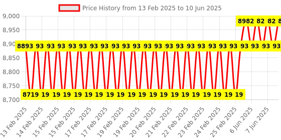 robu.in Creality K1 Max Mainboard Kit Price History Graph from 13 Feb 2025 to 10 Jun 2025