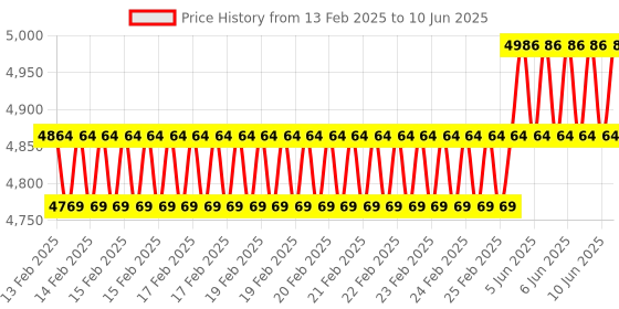 robu.in Creality K1 Max Screen Kit Price History Graph from 13 Feb 2025 to 10 Jun 2025