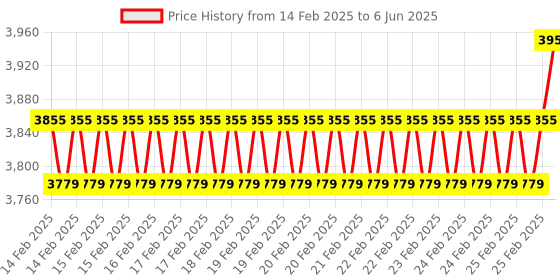 robu.in Creality K1 Nozzle Kit（2023 Version） Price History Graph from 14 Feb 2025 to 6 Jun 2025