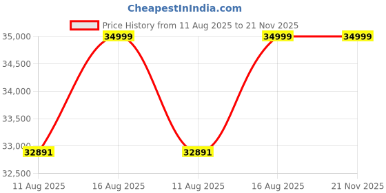 robu.in Creality K1 SE 3D Printer Price History Graph from 11 Aug 2025 to 20 Nov 2025