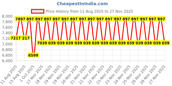 robu.in Creality K1 SE Motherboard Price History Graph from 11 Aug 2025 to 25 Nov 2025