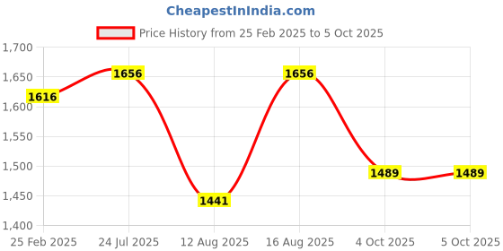 robu.in Creality K1 Smooth PEI Build Plate Kit 235*235mm-With soft magnetic Price History Graph from 25 Feb 2025 to 5 Oct 2025