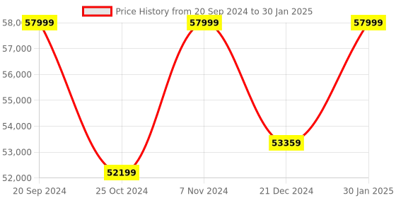 robu.in Creality K1C 3D Printer Price History Graph from 20 Sep 2024 to 30 Jan 2025
