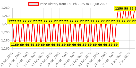 robu.in Creality K1C Front door kit Price History Graph from 13 Feb 2025 to 10 Jun 2025
