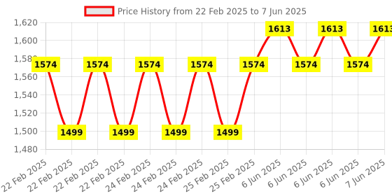 robu.in Creality K1C Smooth PEI Build Plate（Without soft magnetic sticker ） Price History Graph from 22 Feb 2025 to 7 Jun 2025