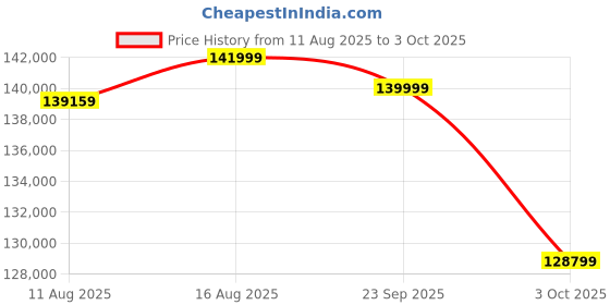 robu.in Creality K2 Plus 3D Printer (No CFS) Price History Graph from 11 Aug 2025 to 3 Oct 2025
