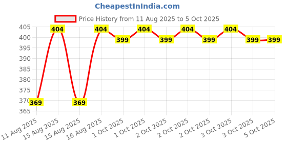 robu.in Creality K2 Plus Axial-tech Fan Kit Price History Graph from 11 Aug 2025 to 5 Oct 2025