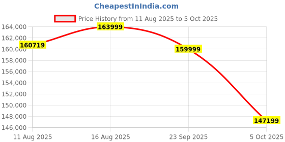 robu.in Creality K2 Plus Combo 3D Printer Price History Graph from 11 Aug 2025 to 5 Oct 2025