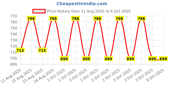 robu.in Creality K2 Plus Extruded Front Shell Kit Price History Graph from 11 Aug 2025 to 5 Oct 2025