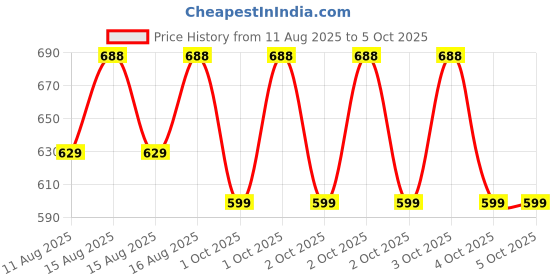 robu.in Creality K2 Plus Extrusion Gear Kit Price History Graph from 11 Aug 2025 to 4 Oct 2025