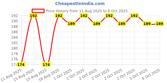 robu.in Creality K2 Plus material break detection module Price History Graph from 11 Aug 2025 to 6 Oct 2025