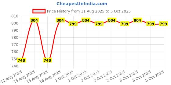 robu.in Creality K2 Plus Model Fan Cooling Module Price History Graph from 11 Aug 2025 to 3 Oct 2025