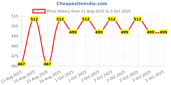 robu.in Creality K2 Plus Motherboard Cooling Fan Price History Graph from 11 Aug 2025 to 5 Oct 2025