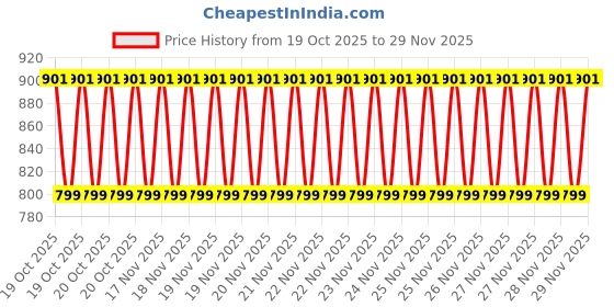 robu.in Creality K2 Plus Nozzle Adapter Board Price History Graph from 19 Oct 2025 to 28 Nov 2025