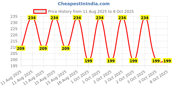 robu.in Creality K2 Plus nozzle wiper adhesive tape Price History Graph from 11 Aug 2025 to 7 Oct 2025