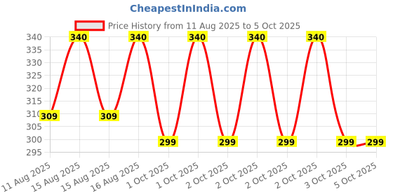 robu.in Creality K2 Plus Strain Gauge Price History Graph from 11 Aug 2025 to 5 Oct 2025
