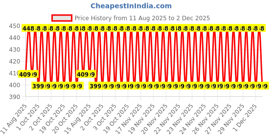 robu.in Creality K2 Plus throat cooling fan Price History Graph from 11 Aug 2025 to 2 Dec 2025
