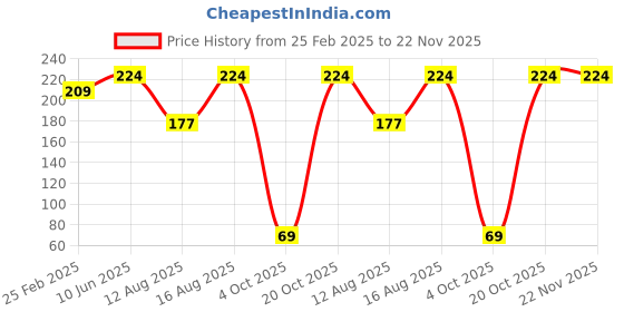 robu.in Creality Large Pneumatic Joint Price History Graph from 25 Feb 2025 to 22 Nov 2025