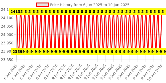 robu.in Creality Laser Module2 10W Price History Graph from 6 Jun 2025 to 10 Jun 2025