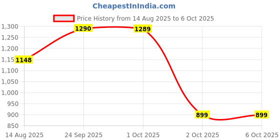 robu.in Creality LCD Standard Resin Plus 500g Grey Price History Graph from 14 Aug 2025 to 6 Oct 2025
