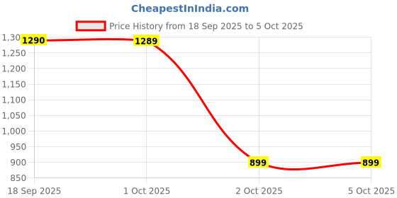 robu.in Creality LCD Standard Resin Plus 500g Transparent Price History Graph from 18 Sep 2025 to 5 Oct 2025