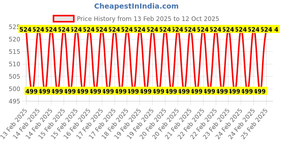 robu.in Creality Lead Screw Coupling Bore Dia: 5 x 8 mm Price History Graph from 13 Feb 2025 to 12 Oct 2025