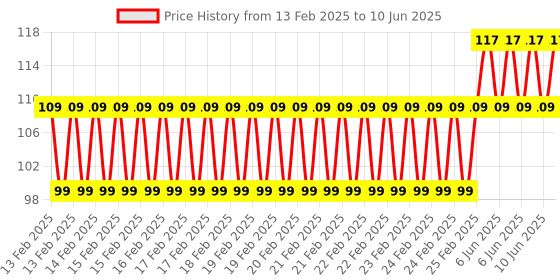 robu.in Creality Limit switch Price History Graph from 13 Feb 2025 to 10 Jun 2025