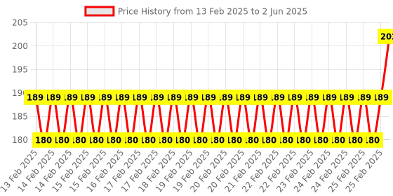 robu.in Creality Limit Switch Kit Price History Graph from 13 Feb 2025 to 2 Jun 2025
