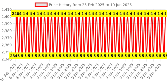 robu.in Creality Linear Guide Rail Kit Price History Graph from 25 Feb 2025 to 10 Jun 2025