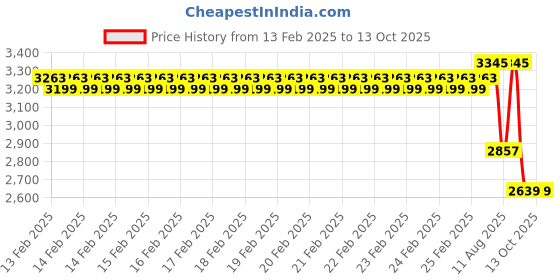 robu.in Creality Mainboard Kit Price History Graph from 13 Feb 2025 to 13 Oct 2025
