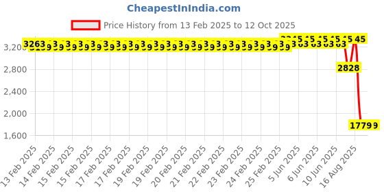robu.in Creality Mainboard Kit Price History Graph from 13 Feb 2025 to 12 Oct 2025