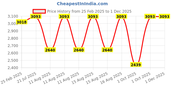 robu.in Creality Mainboard Kit Price History Graph from 25 Feb 2025 to 29 Nov 2025