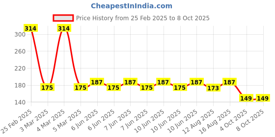 robu.in Creality-MK Nozzle pack of 5 Price History Graph from 25 Feb 2025 to 8 Oct 2025
