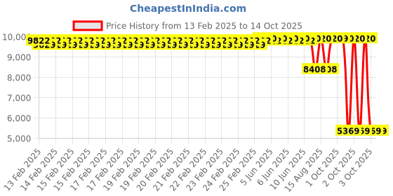 robu.in Creality Motherboard kit Price History Graph from 13 Feb 2025 to 13 Oct 2025