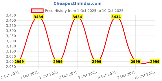 robu.in Creality Motherboard Kit- K2 Plus Price History Graph from 1 Oct 2025 to 10 Oct 2025